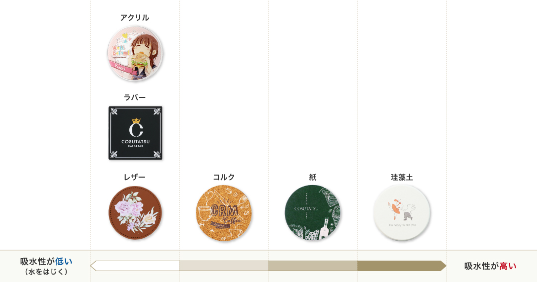 コースター吸水性早見表